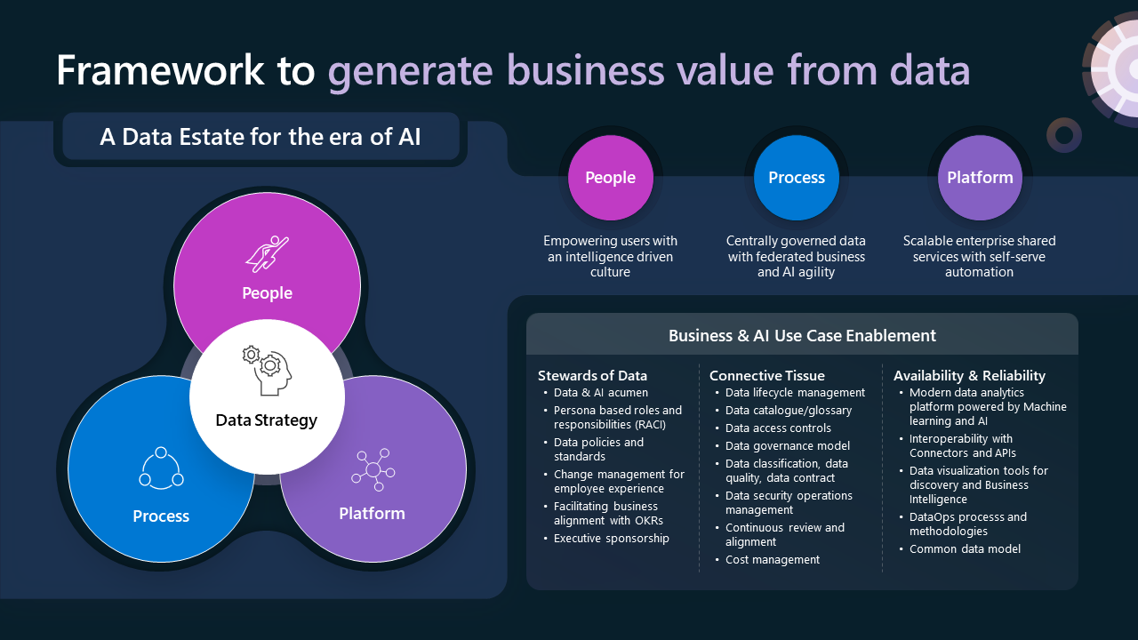 Figure 1. Framework to generate business value from data